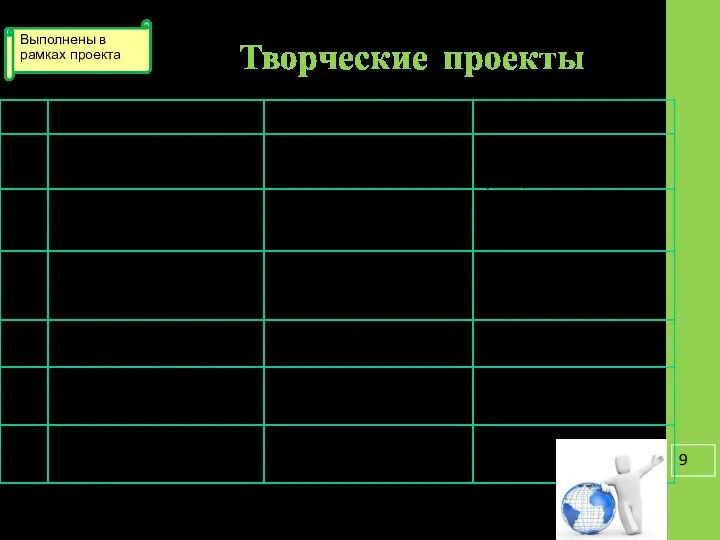 Творческие проекты Выполнены в рамках проекта