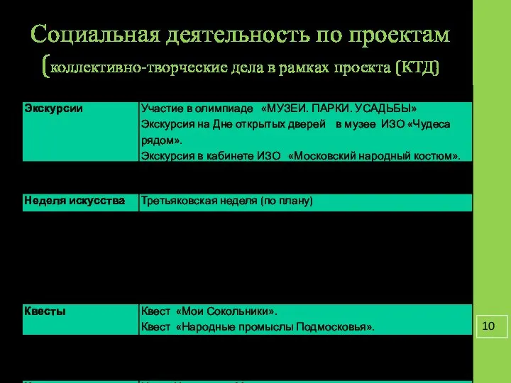 Социальная деятельность по проектам (коллективно-творческие дела в рамках проекта (КТД)