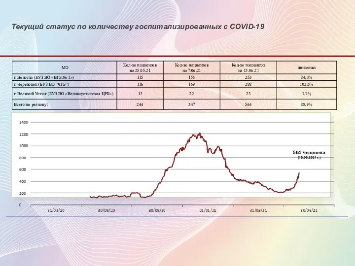 Текущий статус по количеству госпитализированных с COVID-19 564 человека (15.06.2021 г.)