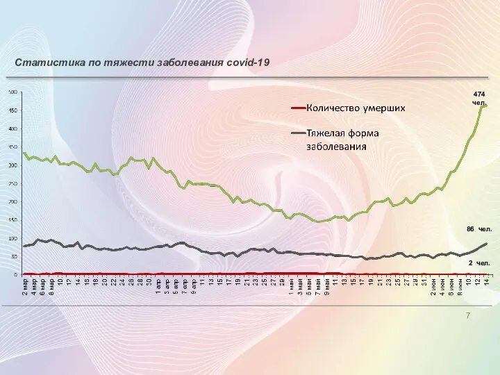 Статистика по тяжести заболевания covid-19 474 чел. 2 чел. 86 чел.