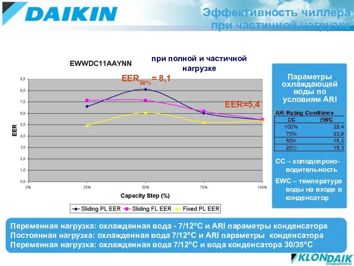 Эффективность чиллера при частичной нагрузке Переменная нагрузка: охлажденная вода - 7/12оC