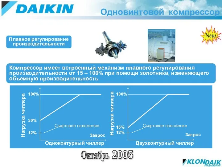 100% 30% 12% 100% 15% 12% Запрос Стартовое положение Двухконтурный чиллер