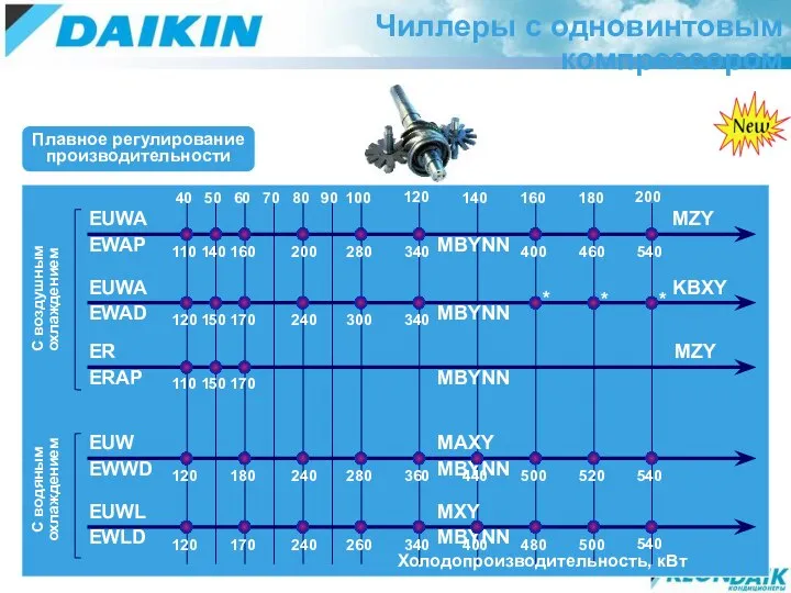 * Доступны по специальному заказу (SPN) С воздушным охлаждением С водяным