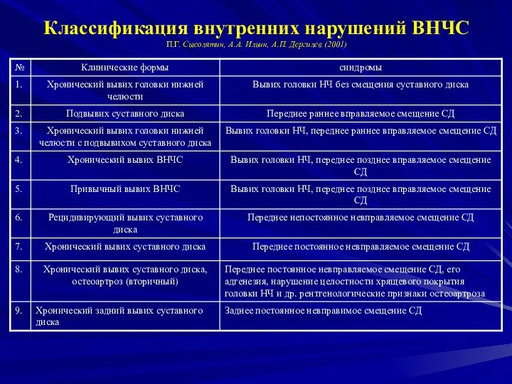 Классификация внутренних нарушений ВНЧС П.Г. Сысолятин, А.А. Ильин, А.П. Дергилев (2001)