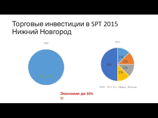 Торговые инвестиции в SPT 2015 Нижний Новгород Экономия до 30% TI