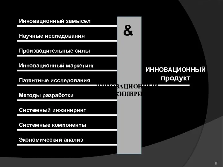 & ИННОВАЦИОННЫЙ продукт Инновационный замысел Производительные силы Научные исследования ИННОВАЦИОННЫЙ ИНЖИНИРИНГ