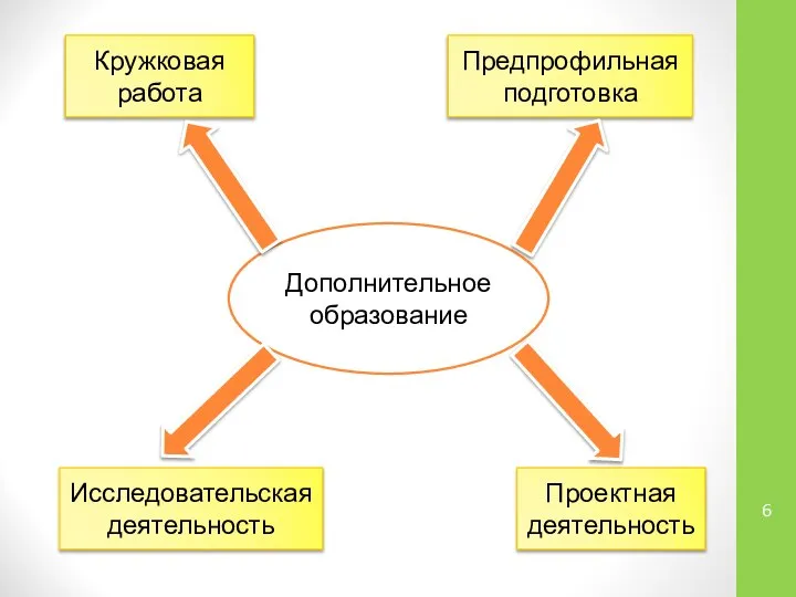 Дополнительное образование Кружковая работа Предпрофильная подготовка Исследовательская деятельность Проектная деятельность