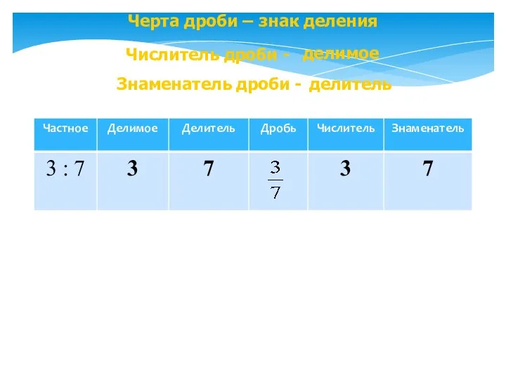 Черта дроби – Числитель дроби - Знаменатель дроби - знак деления делимое делитель