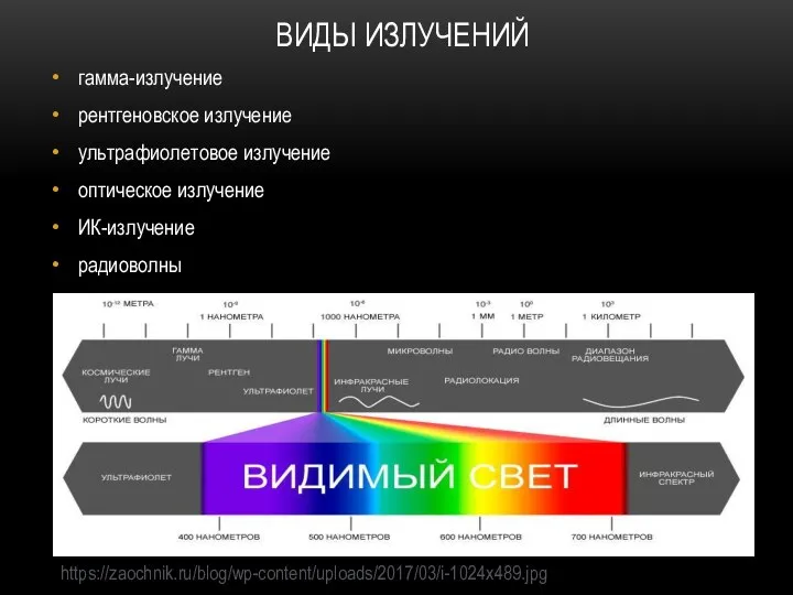 ВИДЫ ИЗЛУЧЕНИЙ гамма-излучение рентгеновское излучение ультрафиолетовое излучение оптическое излучение ИК-излучение радиоволны https://zaochnik.ru/blog/wp-content/uploads/2017/03/i-1024x489.jpg