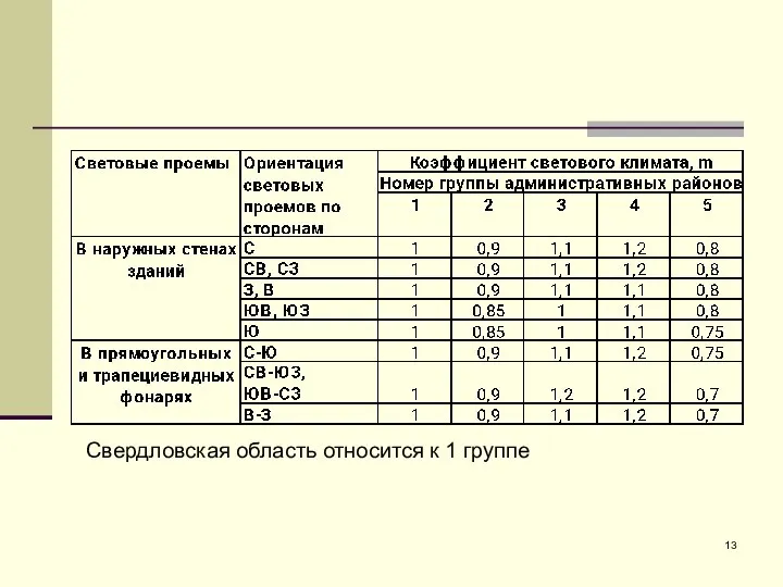 Свердловская область относится к 1 группе