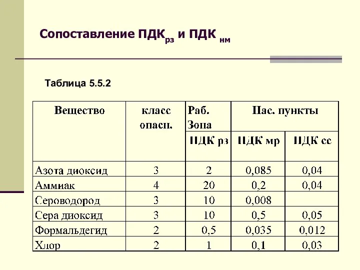 Сопоставление ПДКрз и ПДК нм Таблица 5.5.2