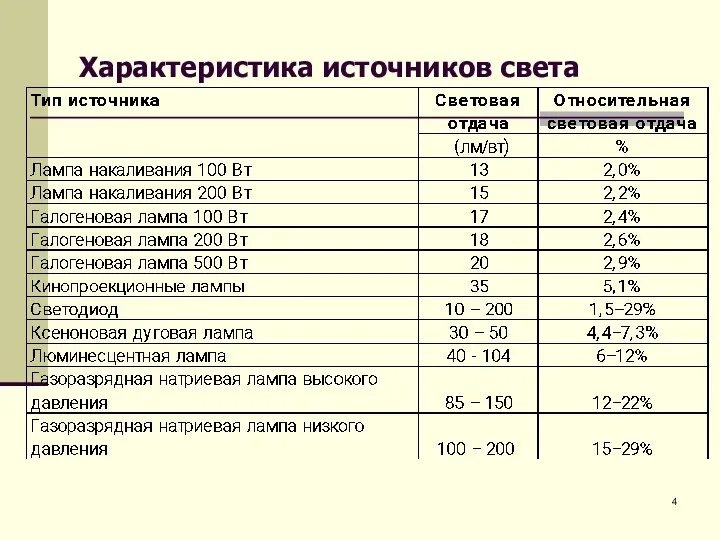 Характеристика источников света