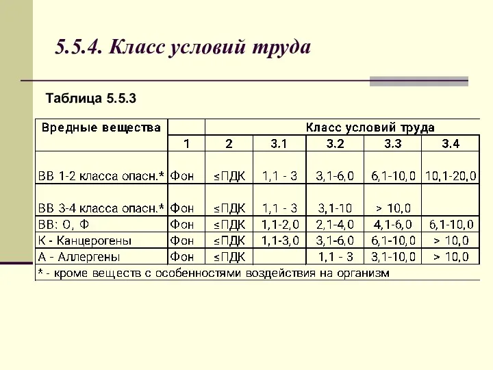 5.5.4. Класс условий труда Таблица 5.5.3