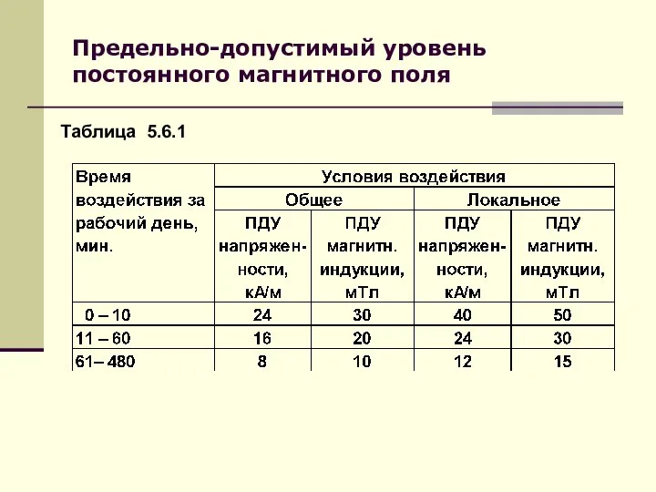 Предельно-допустимый уровень постоянного магнитного поля Таблица 5.6.1