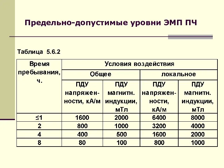 Предельно-допустимые уровни ЭМП ПЧ Таблица 5.6.2