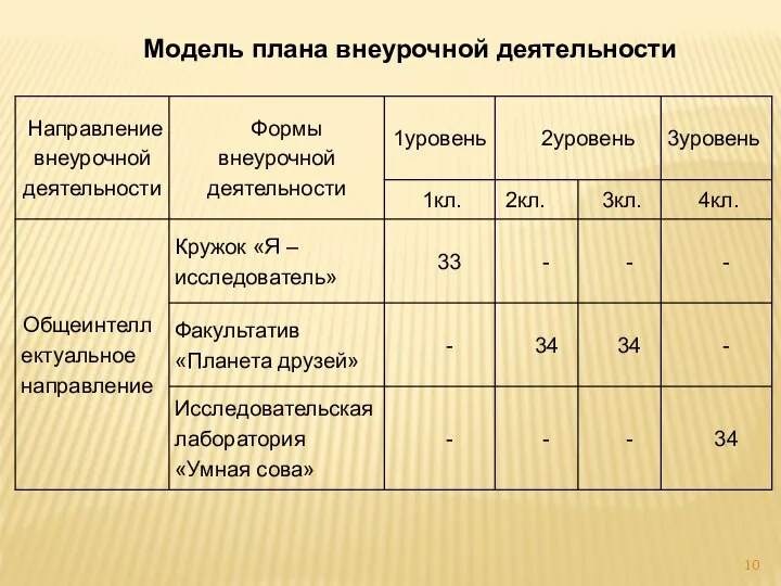 Модель плана внеурочной деятельности