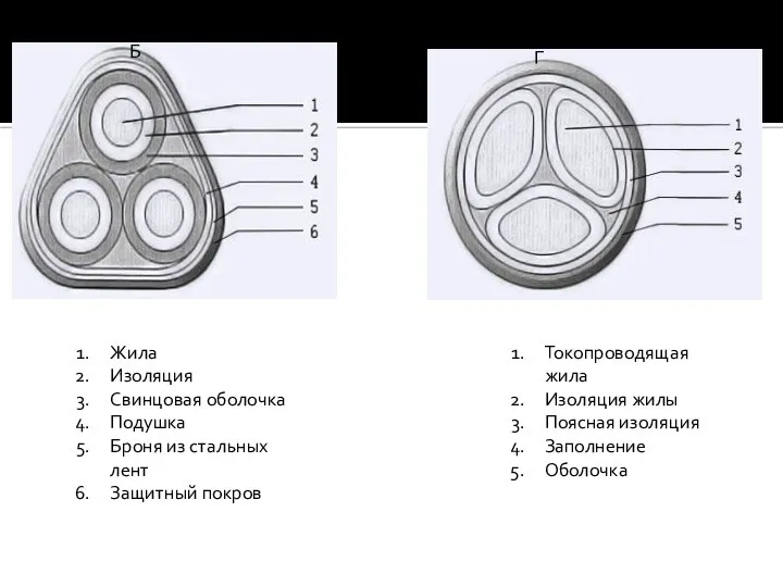 Токопроводящая жила Изоляция жилы Поясная изоляция Заполнение Оболочка Жила Изоляция Свинцовая