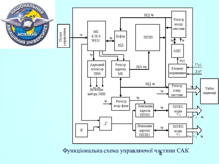 Функціональна схема управляючої частини САК