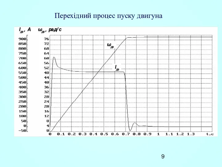 Перехідний процес пуску двигуна