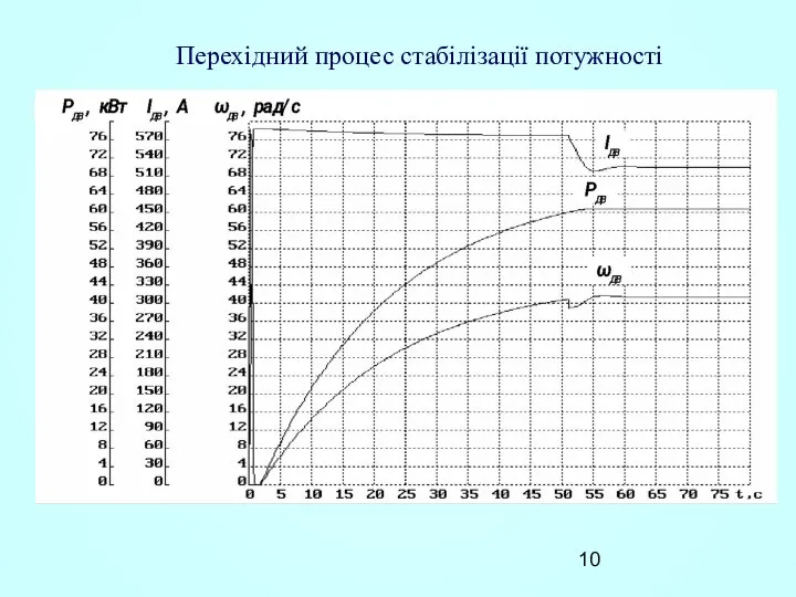 Перехідний процес стабілізації потужності