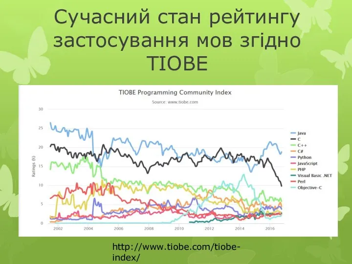 http://www.tiobe.com/tiobe-index/ Сучасний стан рейтингу застосування мов згідно TIOBE