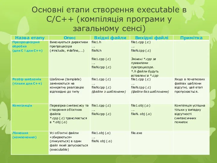 Основні етапи створення executable в С/С++ (компіляція програми у загальному сенсі)