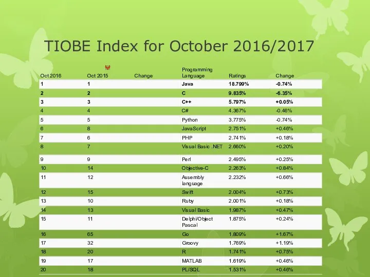 TIOBE Index for October 2016/2017
