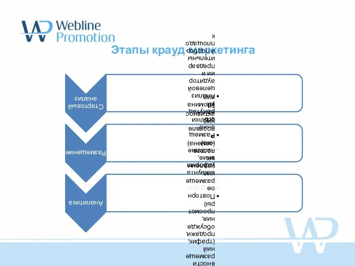 Этапы крауд-маркетинга