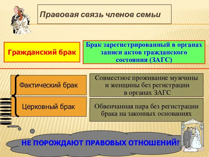 Правовая связь членов семьи Фактический брак Церковный брак Гражданский брак Совместное