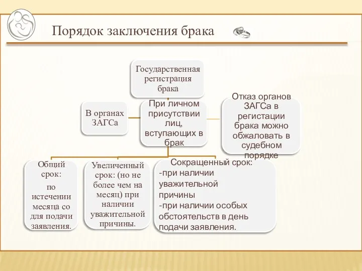 Порядок заключения брака Сокращенный срок: -при наличии уважительной причины -при наличии