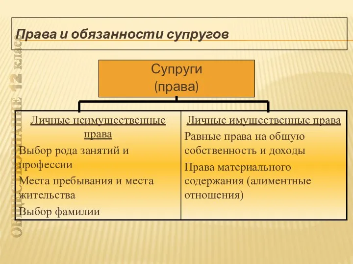 Права и обязанности супругов Супруги (права) ОБЩЕСТВОЗНАНИЕ 12 класс