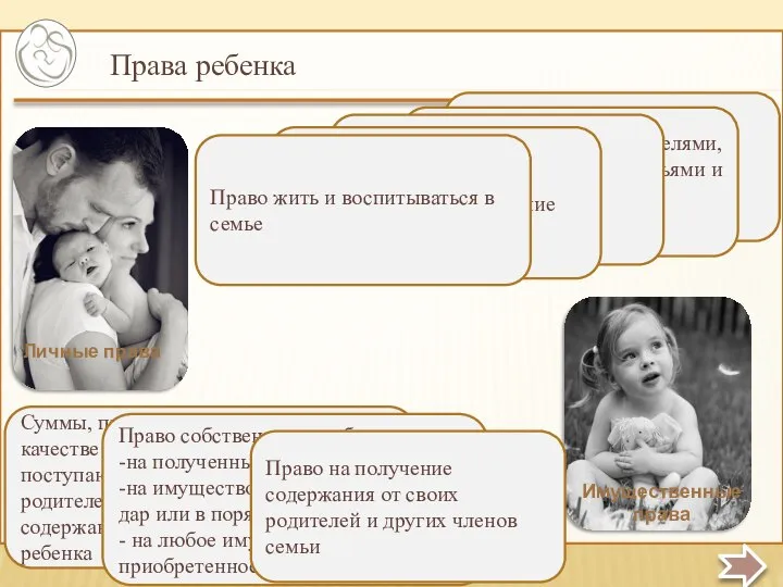 Права ребенка Личные права Имущественные права Суммы, причитающиеся ребенку в качестве