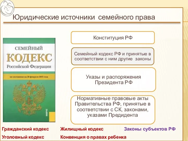 Юридические источники семейного права Семейный кодекс РФ и принятые в соответствии