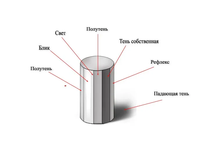 Полутень Блик Свет Полутень Тень собственная Рефлекс Падающая тень