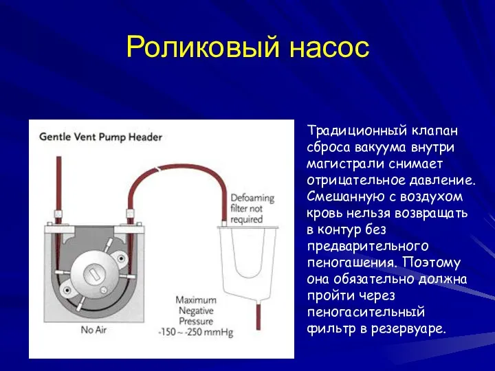 Роликовый насос Традиционный клапан сброса вакуума внутри магистрали снимает отрицательное давление.