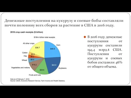 Денежные поступления на кукурузу и соевые бобы составляли почти половину всех