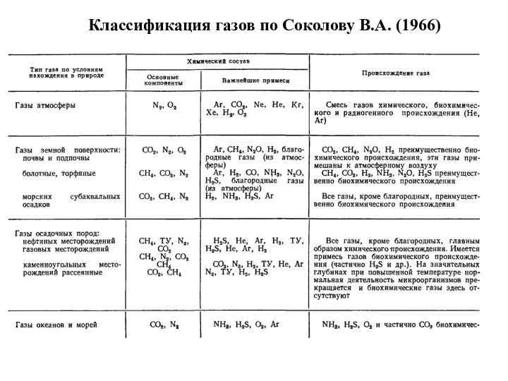 Классификация газов по Соколову В.А. (1966)