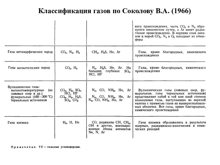 Классификация газов по Соколову В.А. (1966)