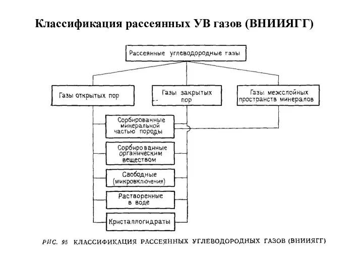 Классификация рассеянных УВ газов (ВНИИЯГГ)