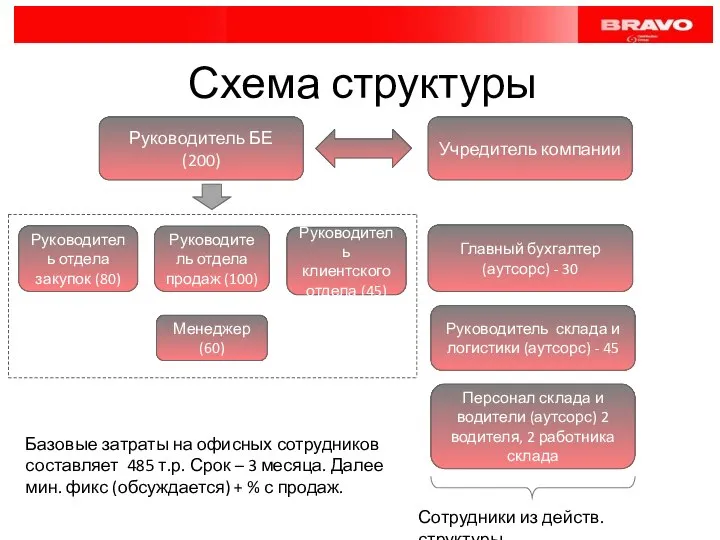 Схема структуры Руководитель БЕ (200) Учредитель компании Руководитель отдела закупок (80)