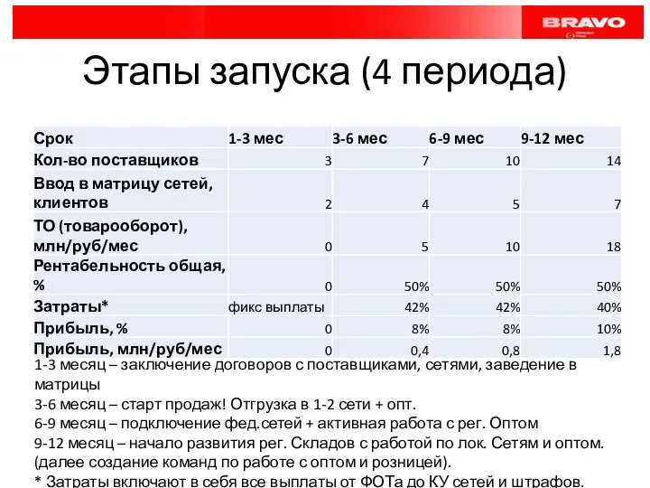 Этапы запуска (4 периода) 1-3 месяц – заключение договоров с поставщиками,