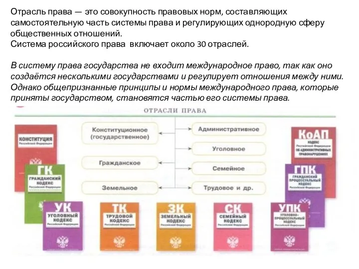 Отрасль права — это совокупность правовых норм, состав­ляющих самостоятельную часть системы