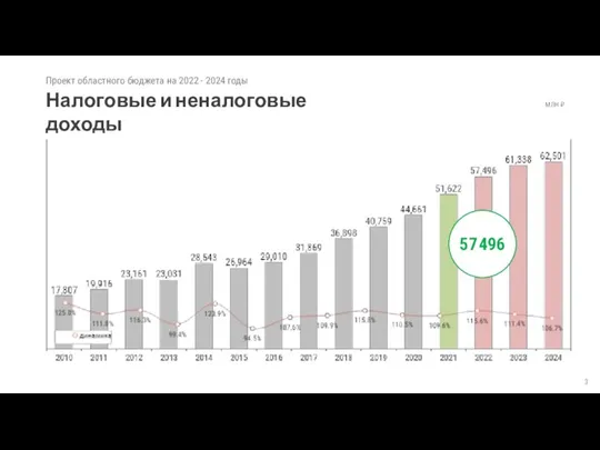 Налоговые и неналоговые доходы Проект областного бюджета на 2022 - 2024