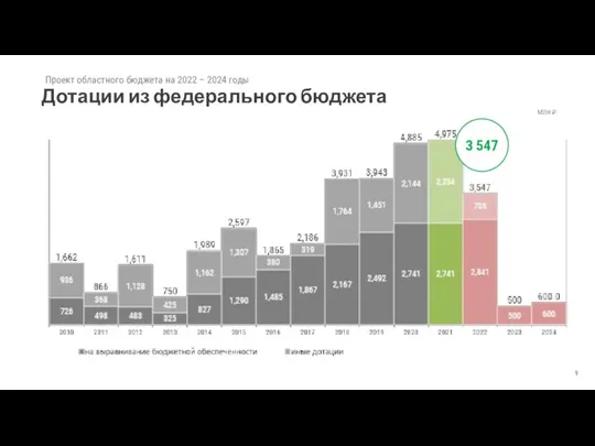 Проект областного бюджета на 2022 – 2024 годы Дотации из федерального