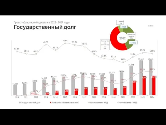 Проект областного бюджета на 2022 - 2024 годы Государственный долг МЛН ₽