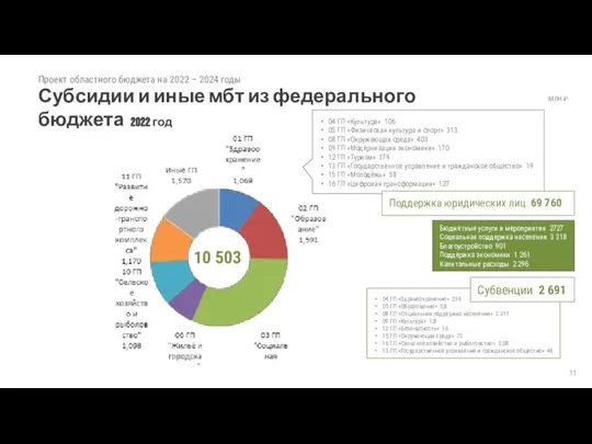 Проект областного бюджета на 2022 – 2024 годы Субсидии и иные