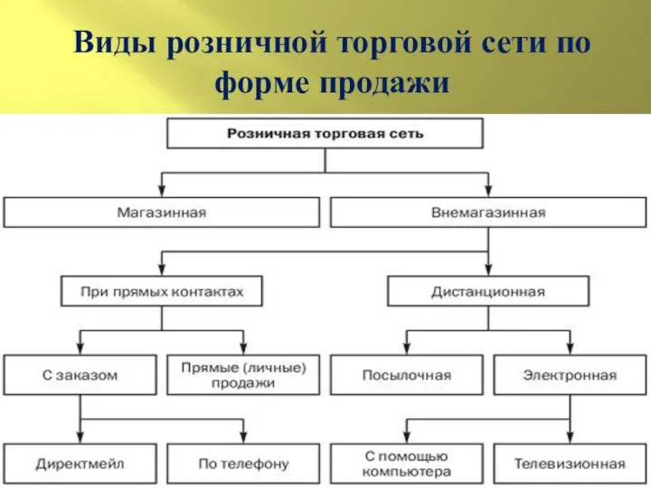 Виды розничной торговой сети по форме продажи