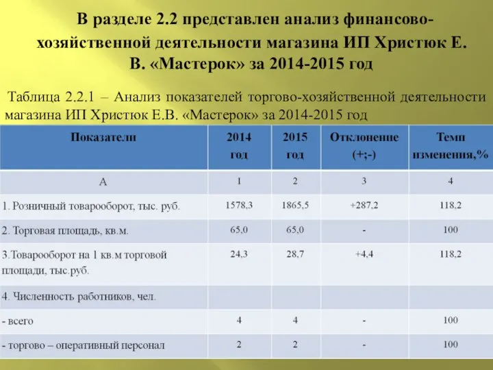 В разделе 2.2 представлен анализ финансово-хозяйственной деятельности магазина ИП Христюк Е.В.