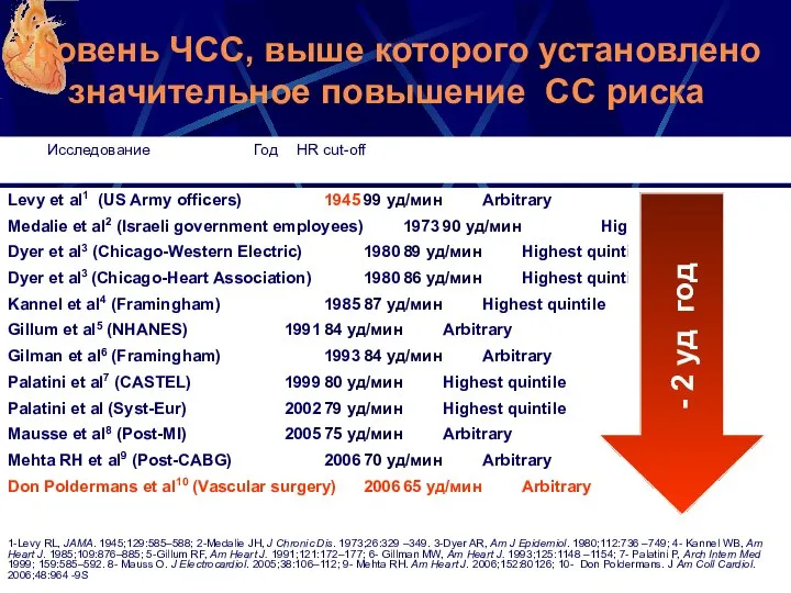 Уровень ЧСС, выше которого установлено значительное повышение СС риска Levy et