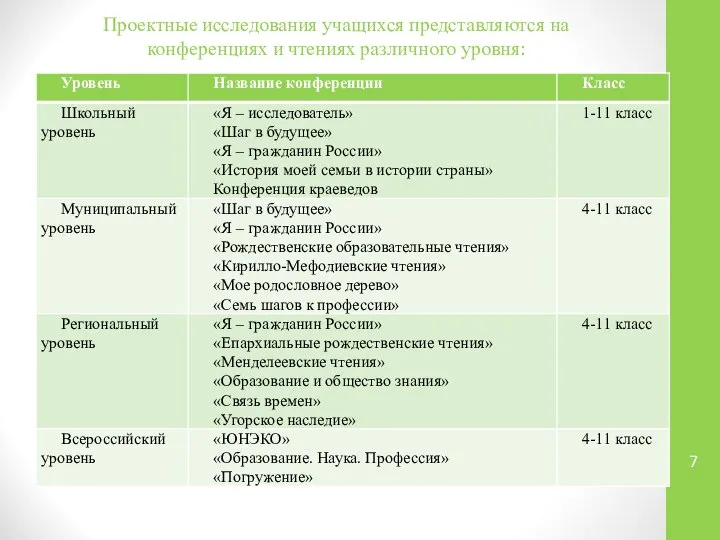 Проектные исследования учащихся представляются на конференциях и чтениях различного уровня: